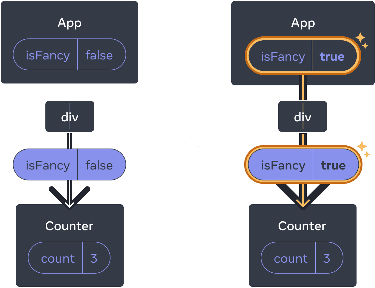 Diagram z dwoma sekcjami oddzielonymi strzałką przechodzącą między nimi. Każda sekcja zawiera układ komponentów z rodzicem oznaczonym jako 'App', zawierającym chmurkę ze stanem o etykiecie isFancy. Ten komponent ma jednego potomka oznaczonego jako 'div', który prowadzi do chmurki z właściwością isFancy (podświetloną na fioletowo) przekazywaną do jedynego potomka. Ostatni potomek jest oznaczony jako 'Counter' i zawiera chmurkę ze stanem o etykiecie 'count' i wartości 3 w obu diagramach. W lewej sekcji diagramu nic nie jest podświetlone, a wartość stanu isFancy rodzica wynosi false. W prawej sekcji diagramu wartość stanu isFancy rodzica zmieniła się na true i jest podświetlona na żółto, podobnie jak chmurka właściwości poniżej, której wartość isFancy również zmieniła się na true.