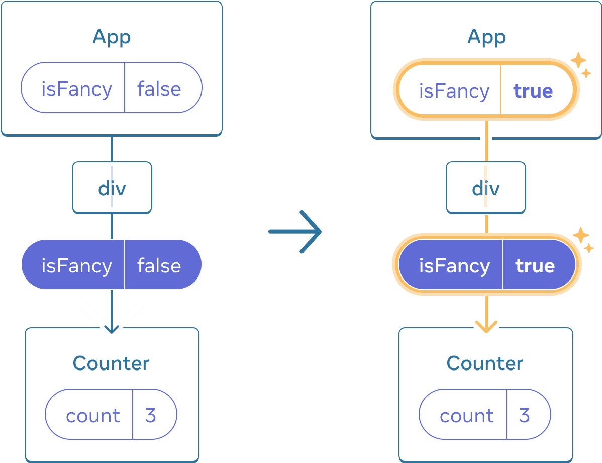 Diagram z dwoma sekcjami oddzielonymi strzałką przechodzącą między nimi. Każda sekcja zawiera układ komponentów z rodzicem oznaczonym jako 'App', zawierającym chmurkę ze stanem o etykiecie isFancy. Ten komponent ma jednego potomka oznaczonego jako 'div', który prowadzi do chmurki z właściwością isFancy (podświetloną na fioletowo) przekazywaną do jedynego potomka. Ostatni potomek jest oznaczony jako 'Counter' i zawiera chmurkę ze stanem o etykiecie 'count' i wartości 3 w obu diagramach. W lewej sekcji diagramu nic nie jest podświetlone, a wartość stanu isFancy rodzica wynosi false. W prawej sekcji diagramu wartość stanu isFancy rodzica zmieniła się na true i jest podświetlona na żółto, podobnie jak chmurka właściwości poniżej, której wartość isFancy również zmieniła się na true.